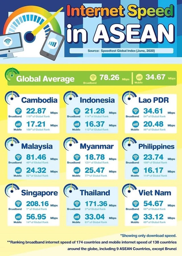 Bảng danh sách tốc độ Internet trung bình trên toàn cầu