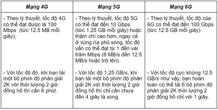 So sánh tốc độ các thế hệ mạng