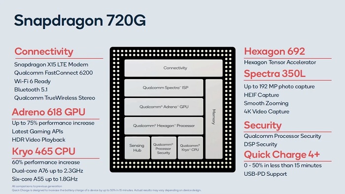 Chip Snapdragon 720G sở hữu nhiều ưu điểm vượt trội