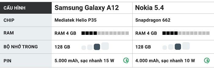 Thông số cấu hình của Galaxy A12 và Nokia 5.4