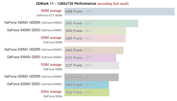 Điểm đánh giá Benchmark Nvidia GeForce 940MX 