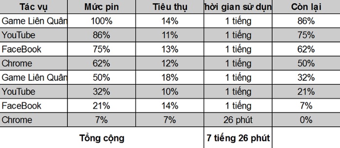 Bảng đo thời lượng pin của Samsung Galaxy S21+ 5G khi trải nghiệm thực tế
