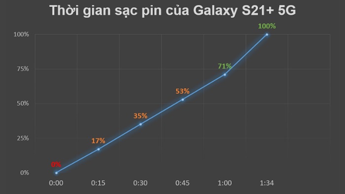 Mất 1 tiếng rưỡi để sạc đầy viên pin dung lượng 4.800 mAh
