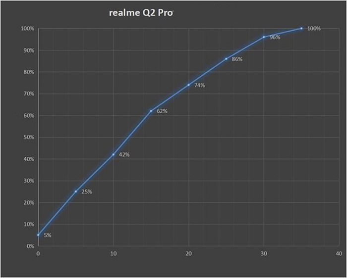 Biểu đồ thể hiện thời gian sạc pin của Realme Q2 Pro