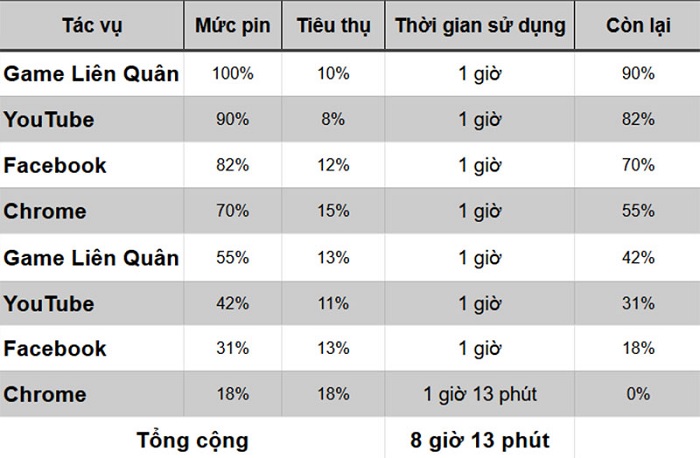 Bảng đánh giá pin Galaxy S21 Ultra 5G khi kiểm tra thực tế
