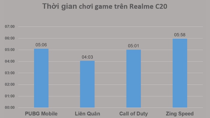 Kết quả thời gian chơi game với Realme C20