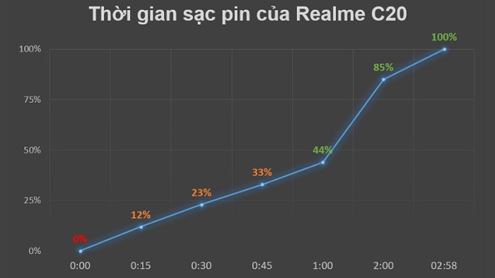 Thời gian sạc đầy pin của Realme C20