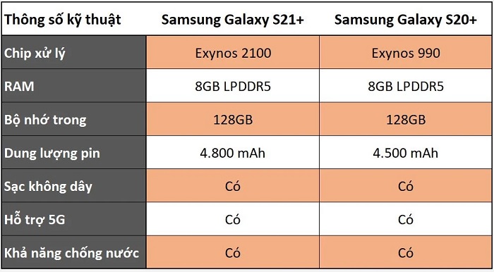 Nếu so sánh Samsung Galaxy S21+ hay Galaxy S20+ về hiệu năng, S21+ có phần nhỉnh hơn nhờ vào chip Exynos 2100 được sản xuất theo tiến trình 5nm