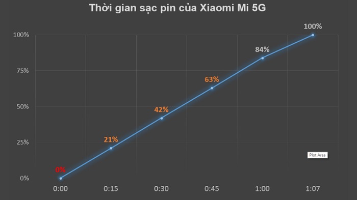 Thời gian sạc đầy pin của Mi 11 5G