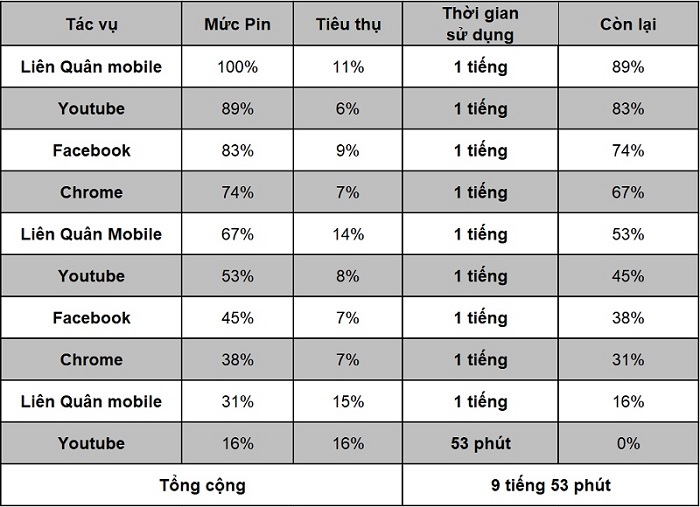 Thời lượng pin sử dụng của Reno5 5G