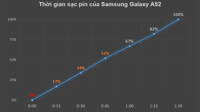 Galaxy A52 sạc pin mất 1 tiếng 39 phút