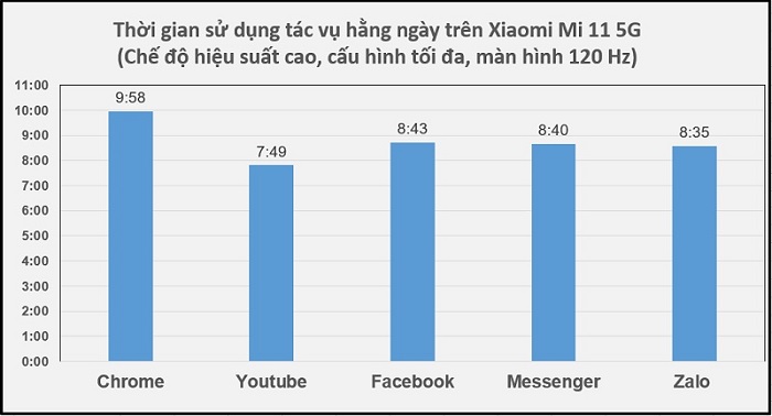 Thời lượng pin cụ thể cho từng ứng dụng