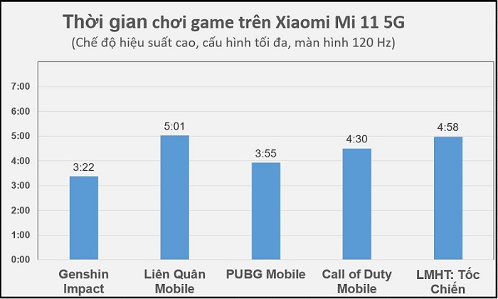 Thời lượng pin khi chơi game xuyên suốt của Xiaomi Mi 11 5G