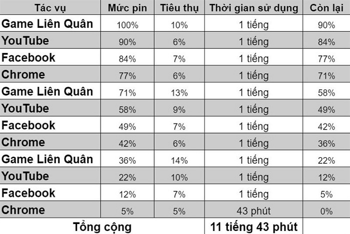 Kết quả đo thời lượng pin của Xiaomi Redmi Note 10