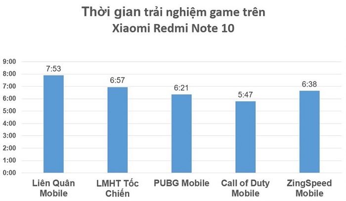 Kết quả test thời lượng pin khi chơi game của Redmi Note 10