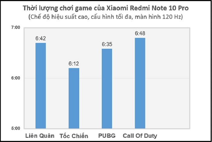 Thời lượng pin Redmi Note 10 Pro khi chơi game