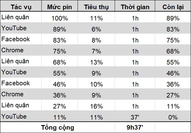Sở hữu viên pin khủng giúp người dùng sử dụng cả ngày chỉ với 1 lần sạc