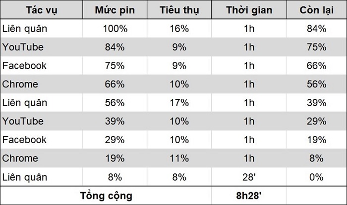Sở hữu viên pin khủng 5.000 mAh cùng công nghệ sạc nhanh 18W