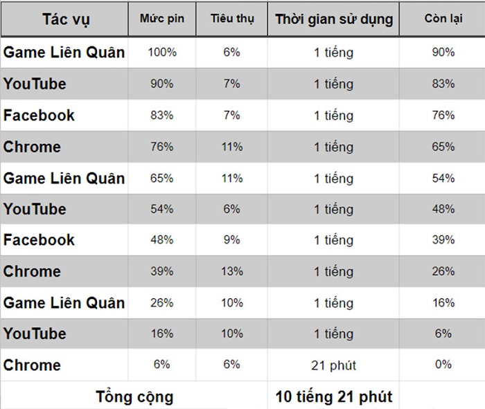 Sở hữu viên pin lớn, sạc nhanh 18W giúp người dùng yên tâm sử dụng cả ngày dài