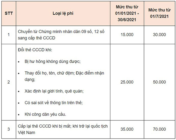 Bảng lệ phí cấp CCCD gắn chip.