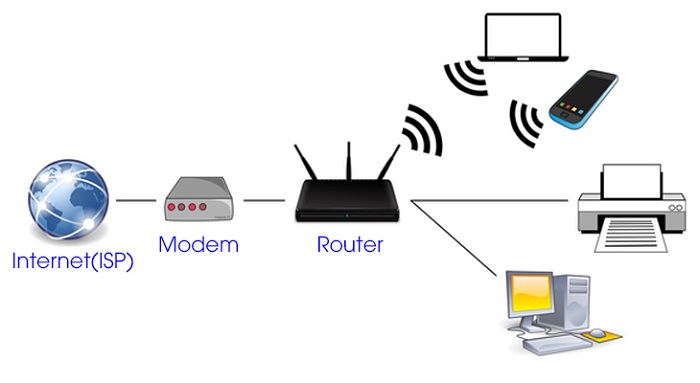 Thiết Lập và Bảo Mật Mạng Với Router và Modem