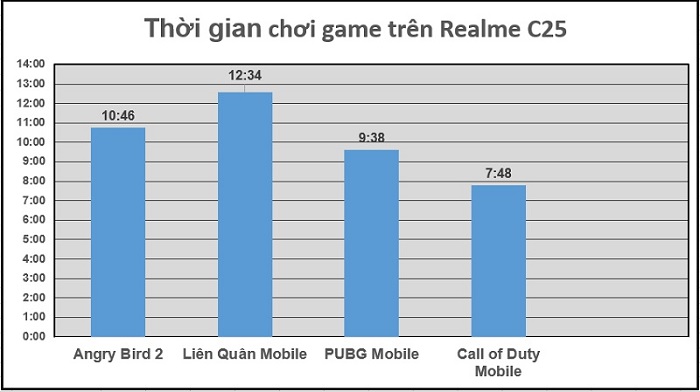 Thời gian chơi game của Realme C25