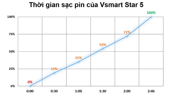 Vsmart Star 5 mất 2 tiếng 46 phút để sạc đầy