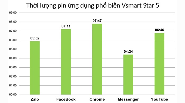 Kết quả đo thời gian sử dụng với từng ứng dụng