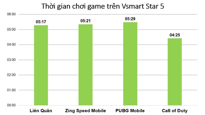 Thời gian chơi của từng tựa game