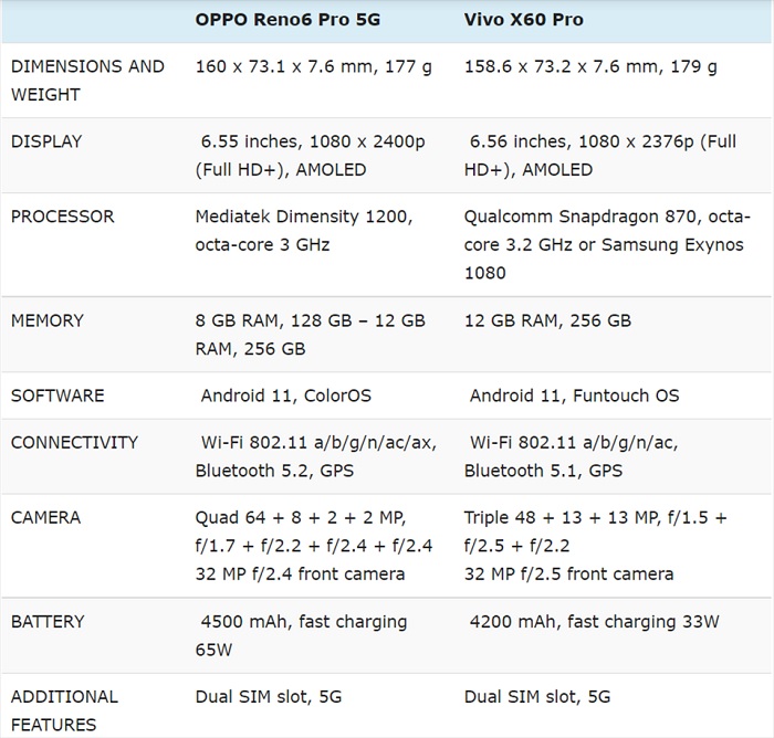 So sánh OPPO Reno6 Pro với Vivo X60 Pro về thông số kỹ thuật