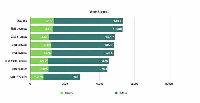 So sánh điểm số AnTuTu cho thấy con chip Dimensity 1100 đã vượt con chip Snapdragon 865