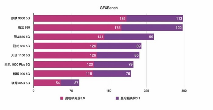 Hiệu suất của con chip Dimensity 1100 giống như con chip Snapdragon 865 trong bài kiểm tra đồ họa GFXBenc