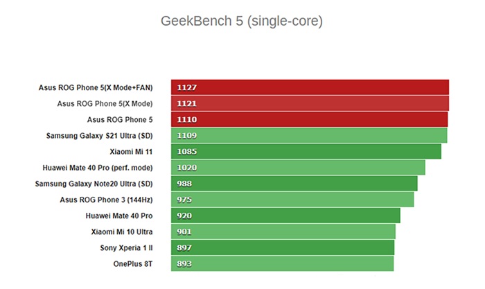 Số điểm hiệu năng đơn nhân trên Geekbench 5