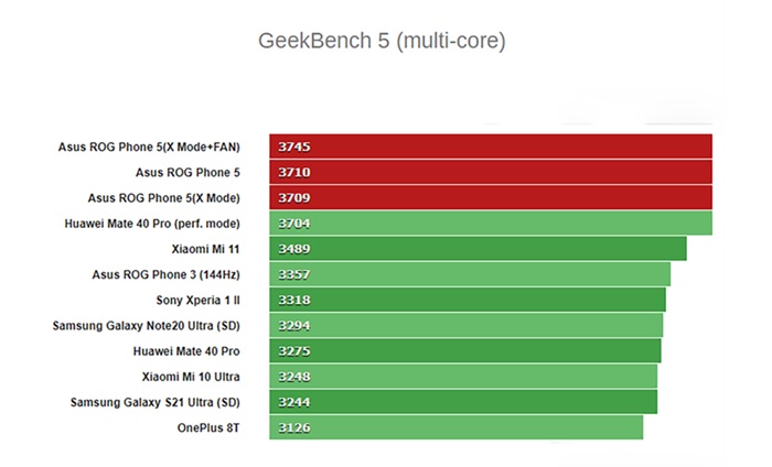 Số điểm hiệu năng đa nhân trên Geekbench 5