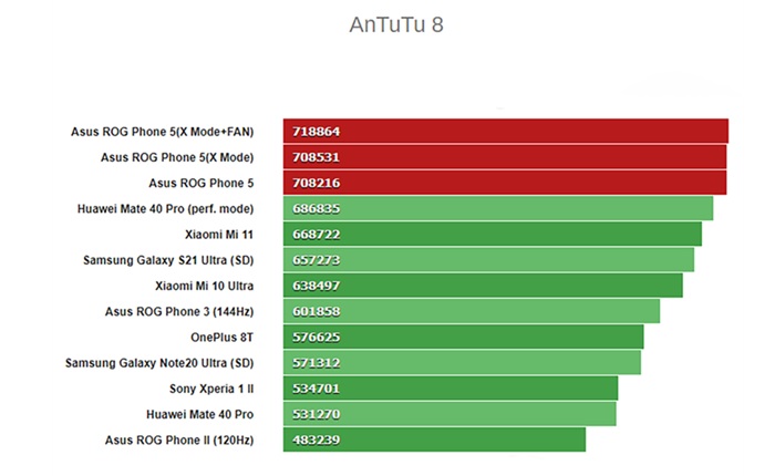 Điểm hiệu năng của ROG Phone 5 trên phần mềm AnTuTu cùng 1 số mẫu điện thoại khác