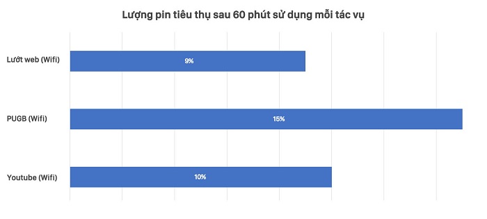 Bảng tiêu hao pin sau 60 phút trải nghiệm