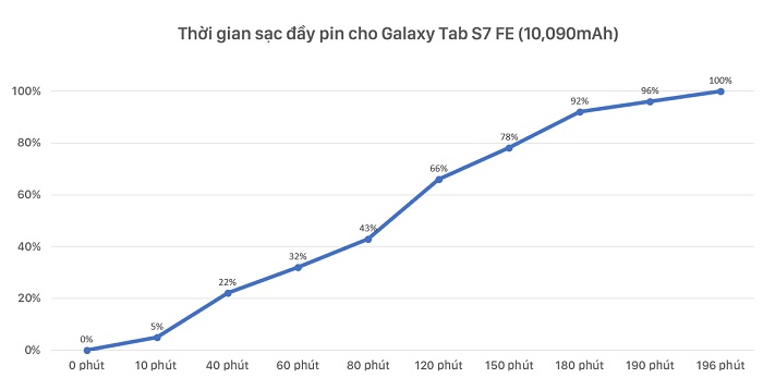 Hỗ trợ sạc nhanh tối đa 45W nhưng củ sạc đi kèm trong máy chỉ là 15W