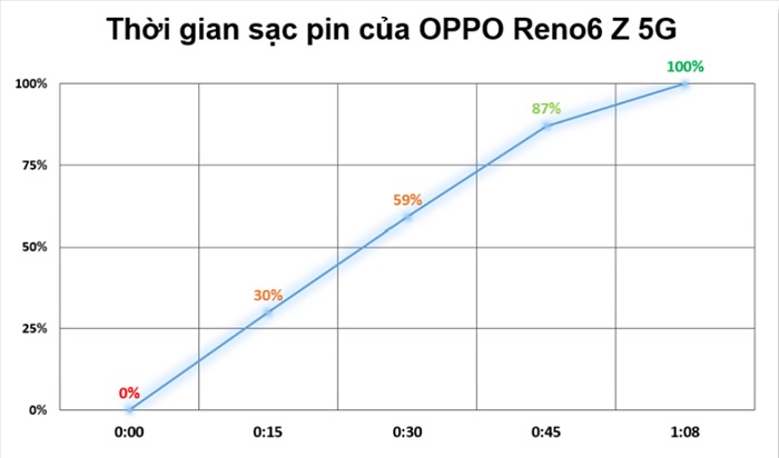 Thời gian sạc đầy 100% pin của Reno6 Z 5G