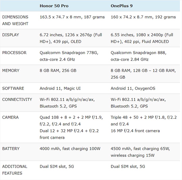 So sánh về phần cứng cho thấy OnePlus 9 giành chiến thắng trước Honor 50 Pro