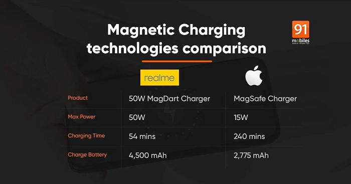 So sánh công suất sạc giữa Realme MagDart và Apple MagSafe