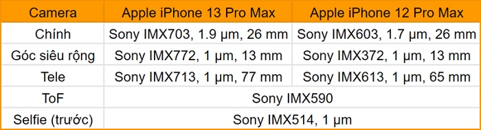 So sánh thông số camera của iPhone 13 Pro Max và 12 Pro Max