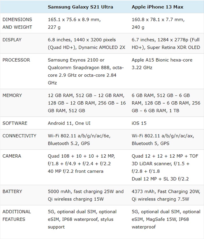 Bảng so sánh Samsung Galaxy S21 Ultra và iPhone 13 Pro Max