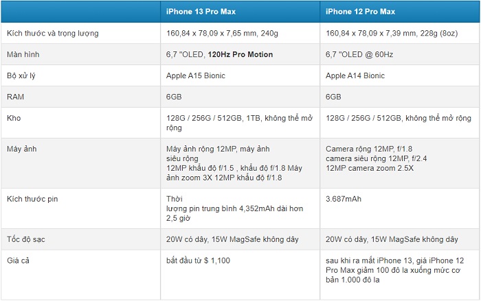 Bảng so sánh thông số kỹ thuật của iPhone 13 Pro Max và iPhone 12 Pro Max