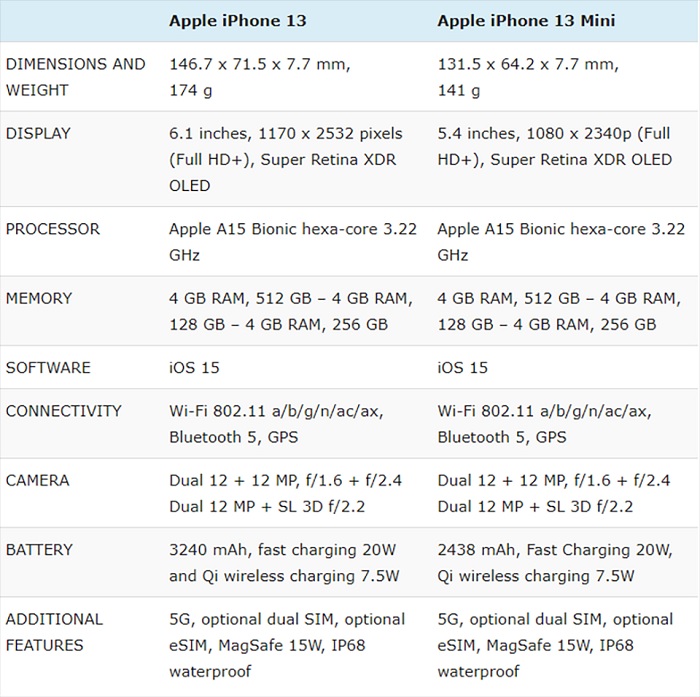 Bảng so sánh thông số kỹ thuật iPhone 13 mini và iPhone 13