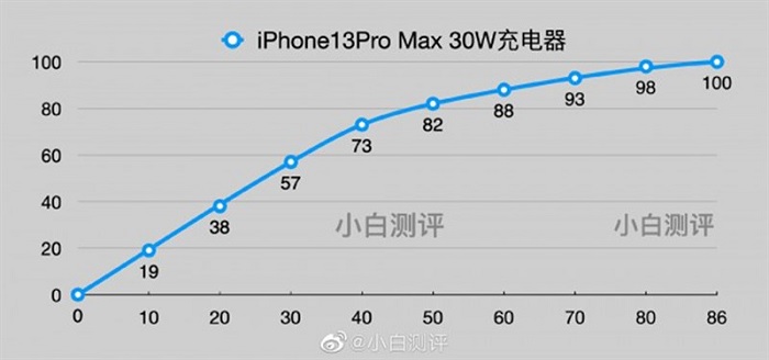 Kết quả sạc iPhone 13 Pro Max với bộ sạc 30W