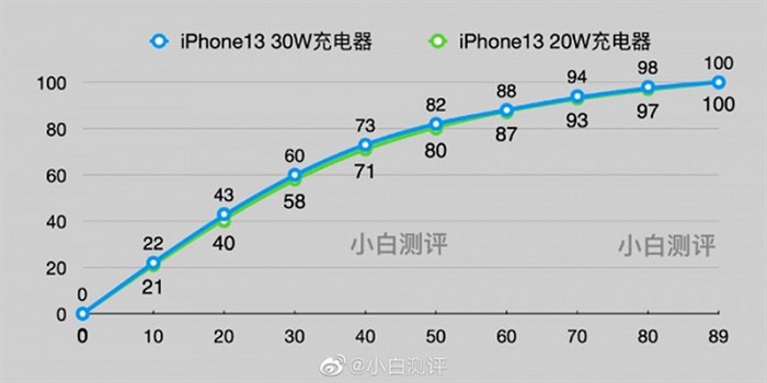 Thời gian sạc iPhone 13 với bộ sạc 20W và 30W