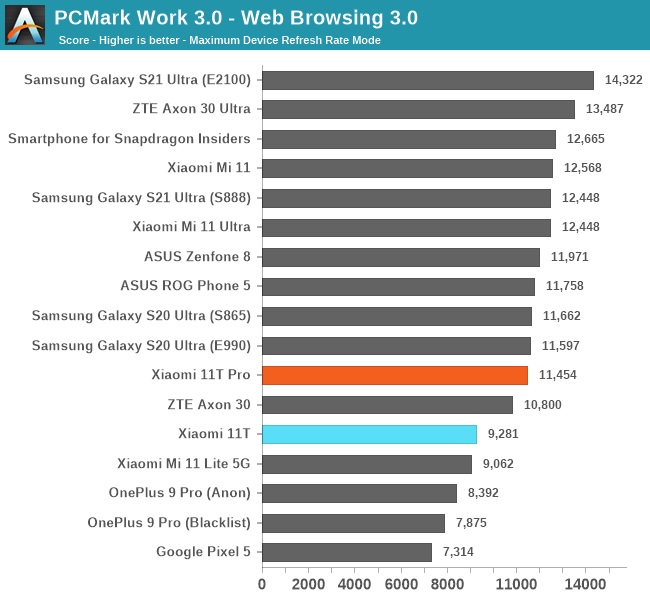 Điểm số hiệu năng Xiaomi 11T 5G và 11T Pro 5G được đo từ phần mềm PC Martwork 3.0