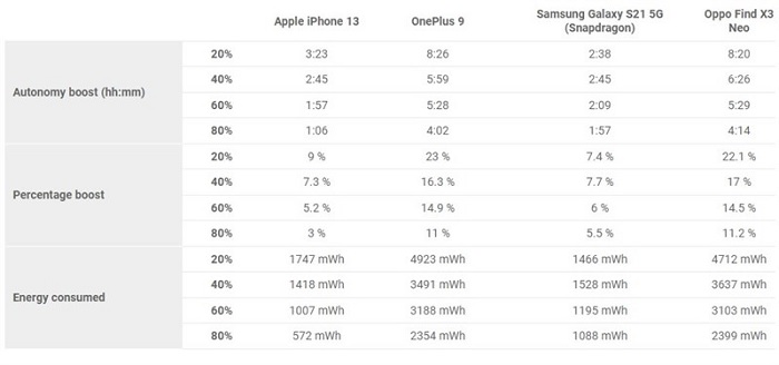 Bảng test khả năng sạc nhanh của iPhone 13