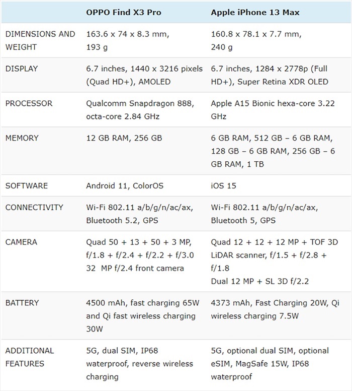 Bảng so sánh thông số kỹ thuật giữa iPhone 13 Pro Max và OPPO Find X3 Pro