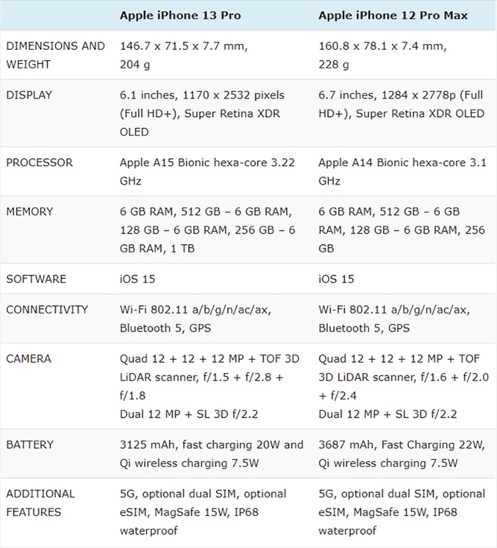 Thông số cấu hình của iPhone 13 Pro hay iPhone 12 Pro Max